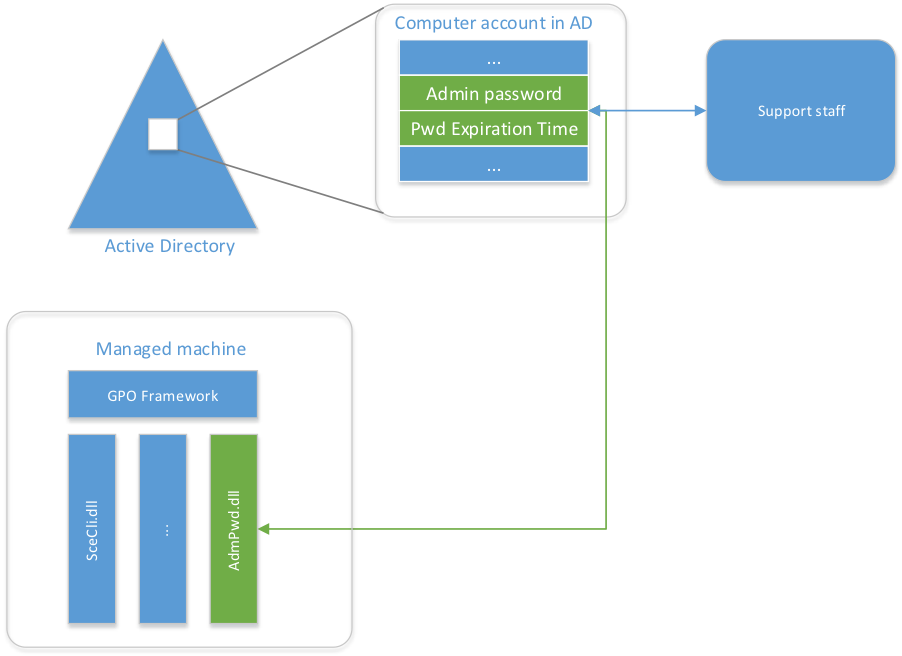 Blue Team Basics - Local Admin Password Administration