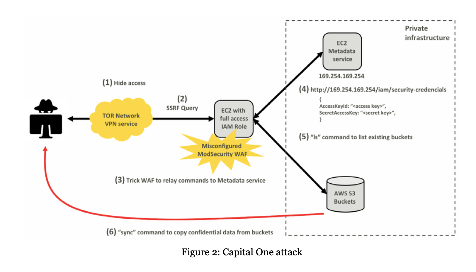 Cloud Metadata - AWS IAM Credential Abuse